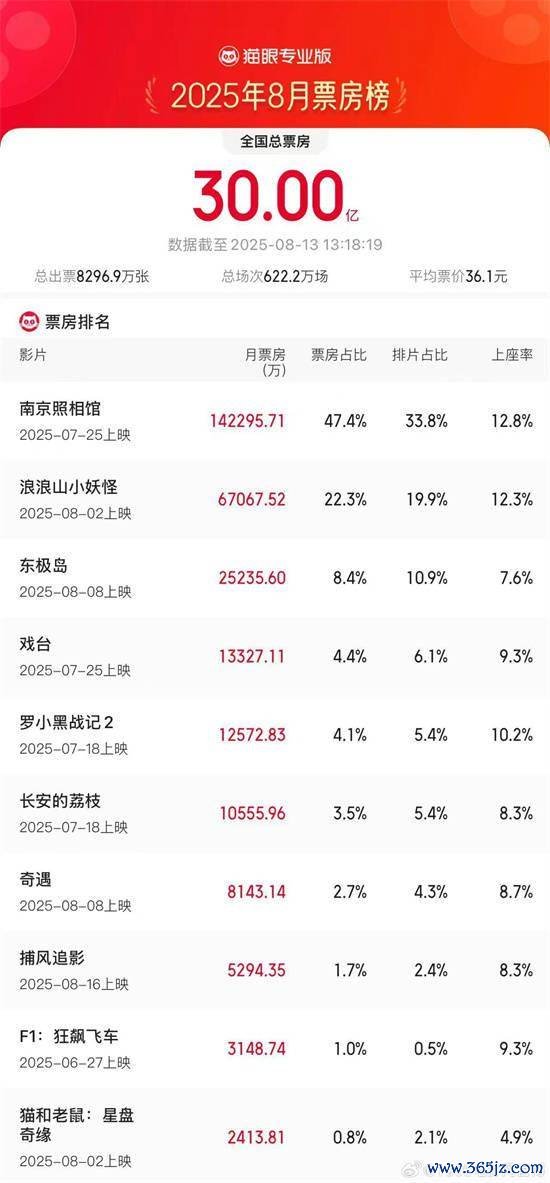 尊龙体育网凭借近14.23亿元月度票房居首-尊龙d88官网(中国)登录入口